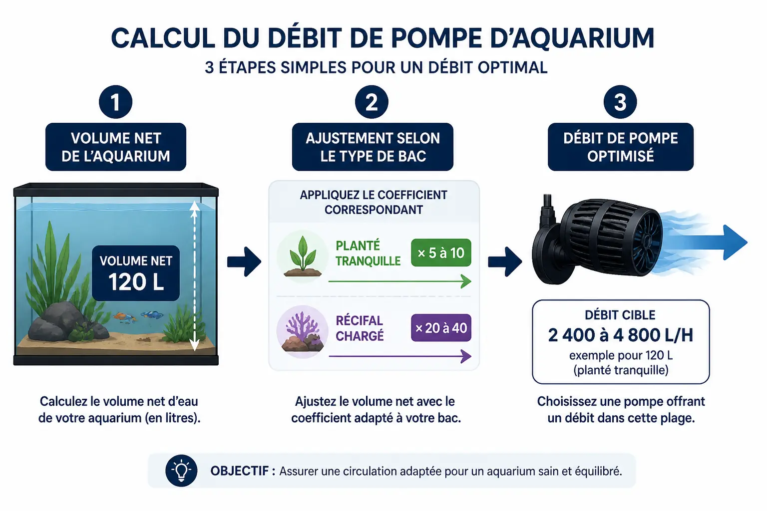 Calculer le bon débit d’une pompe aquarium sans vous tromper